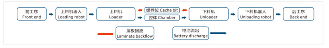 Process flow chart (1)